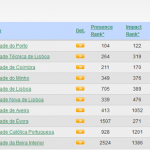 Webometrics Ranking (Edição Janeiro de 2013) Webometrics Ranking (Edição Janeiro de 2013)
